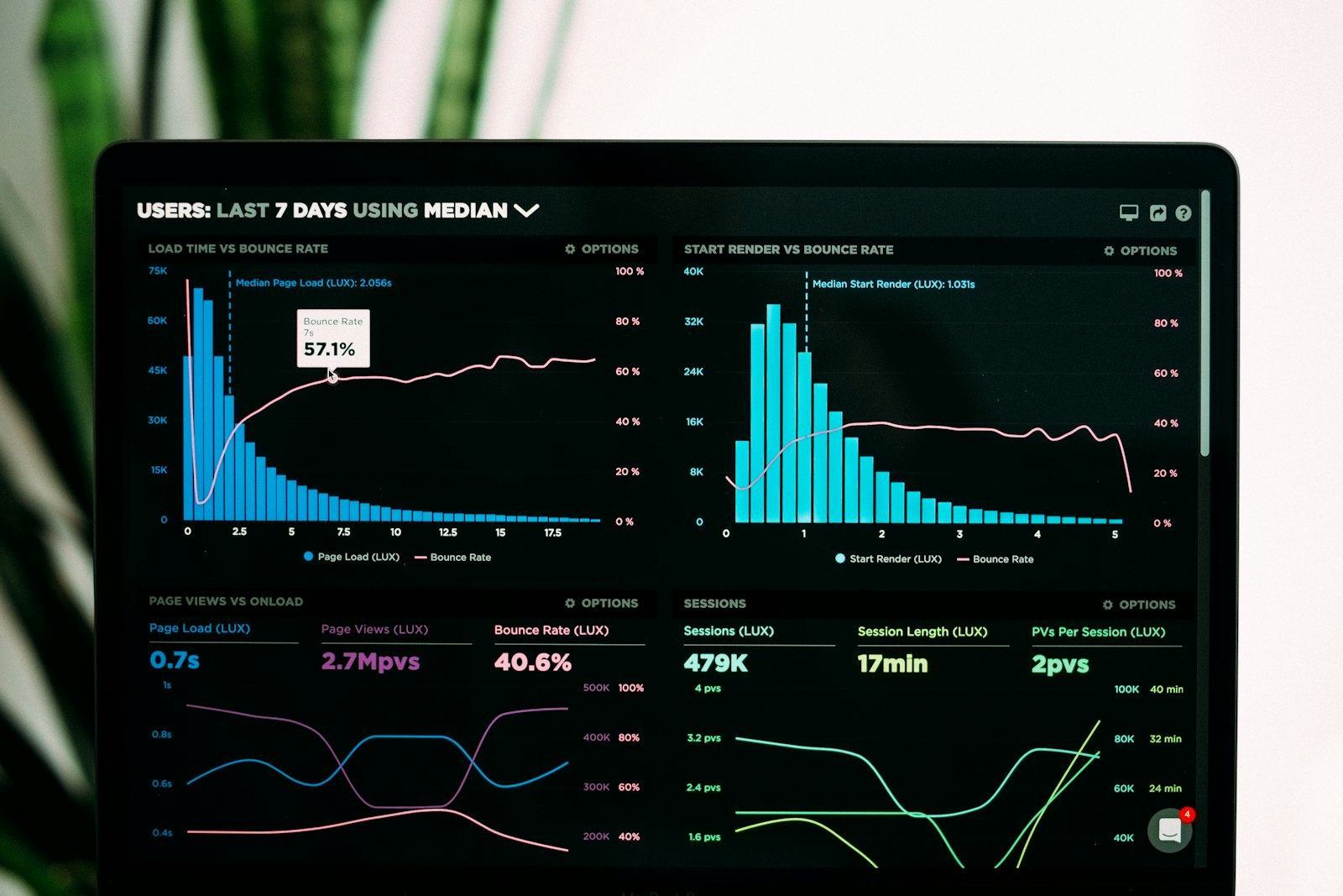 A product analytics dashboard on a screen